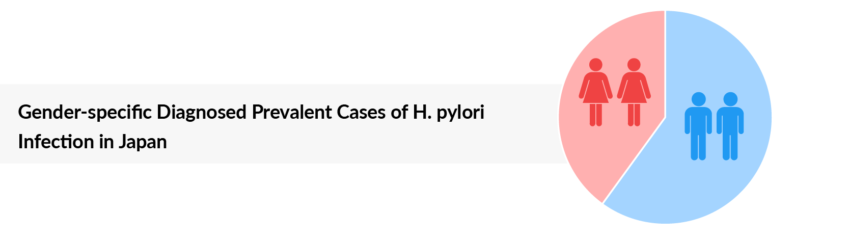 Gender-specific Diagnosed Prevalent Cases of H. pylori Infection in Japan